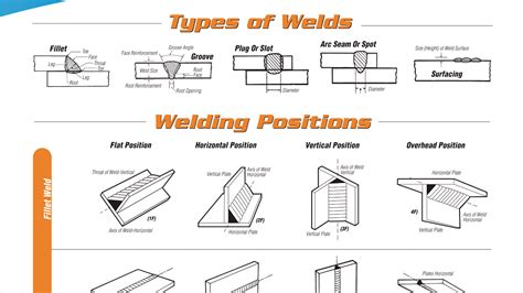 list of different types welding